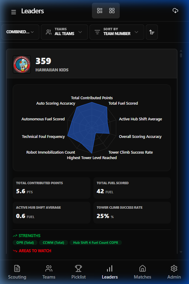 Grid View Radar Charts